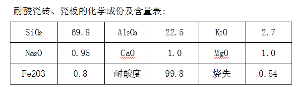 耐酸瓷磚、瓷板的化學成份及含量表.png