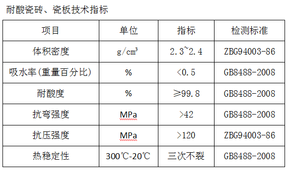 耐酸瓷磚、瓷板技術指標.png